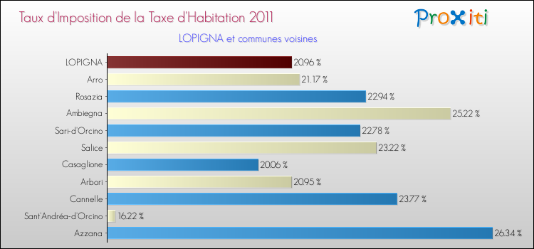 Taux d'imposition de la taxe d'habitation 2011 pour LOPIGNA et les communes proches Comparaison des taux d'imposition de la taxe d'habitation 2011 pour LOPIGNA et les communes voisines