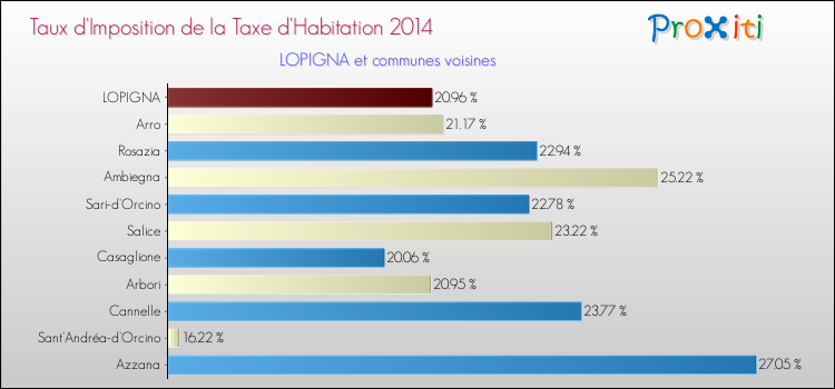 Taux d'imposition de la taxe d'habitation 2014 pour LOPIGNA et les communes proches Comparaison des taux d'imposition de la taxe d'habitation 2014 pour LOPIGNA et les communes voisines