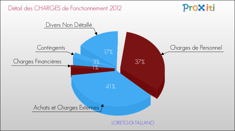 Décomposition des Charges de Fonctionnement 2012 de la commune de LORETO-DI-TALLANO Charges de Fonctionnement 2012 pour la commune de LORETO-DI-TALLANO