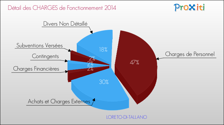 Décomposition des Charges de Fonctionnement 2014 de la commune de LORETO-DI-TALLANO Charges de Fonctionnement 2014 pour la commune de LORETO-DI-TALLANO