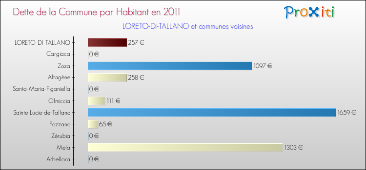 Dette par habitant de la commune en 2011 pour LORETO-DI-TALLANO et les communes proches Comparaison de la dette par habitant de la commune en 2011 pour LORETO-DI-TALLANO et les communes voisines