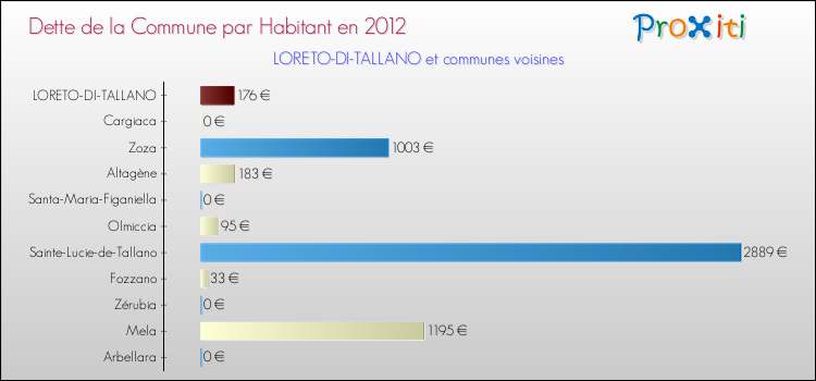 Dette par habitant de la commune en 2012 pour LORETO-DI-TALLANO et les communes proches Comparaison de la dette par habitant de la commune en 2012 pour LORETO-DI-TALLANO et les communes voisines