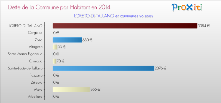 Dette par habitant de la commune en 2014 pour LORETO-DI-TALLANO et les communes proches Comparaison de la dette par habitant de la commune en 2014 pour LORETO-DI-TALLANO et les communes voisines