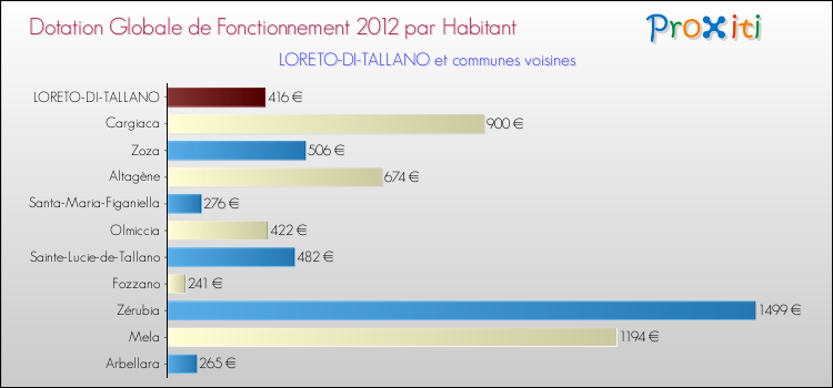 Montant des dotations globales de fonctionnement DGF par Habitant pour LORETO-DI-TALLANO et les communes proches Comparaison des des dotations globales de fonctionnement DGF par habitant pour LORETO-DI-TALLANO et les communes voisines
