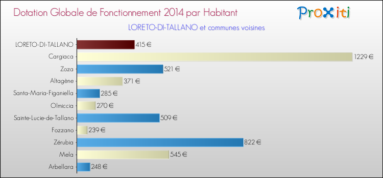 Montant des dotations globales de fonctionnement DGF par Habitant pour LORETO-DI-TALLANO et les communes proches en 2014. Comparaison des des dotations globales de fonctionnement DGF par habitant pour LORETO-DI-TALLANO et les communes voisines en 2014.