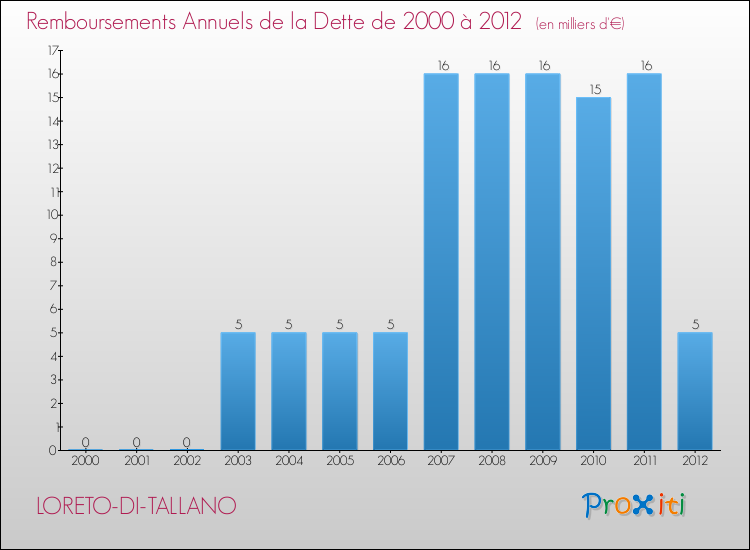 Evolution de l'annuité de la dette pour la commune de LORETO-DI-TALLANO de 2000 à 2012 Annuités de la dette pour LORETO-DI-TALLANO de 2000 à 2012