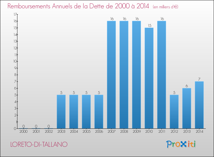 Evolution de l'annuité de la dette pour la commune de LORETO-DI-TALLANO de 2000 à 2014 Annuités de la dette pour LORETO-DI-TALLANO de 2000 à 2014