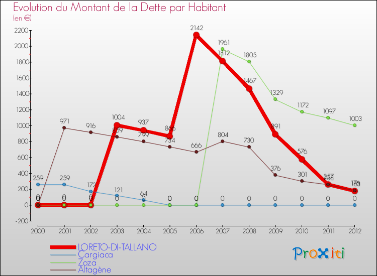 Evolution de la dette par habitant pour la commune de LORETO-DI-TALLANO et les communes proches de 2000 à 2012 Comparaison de la dette par habitant pour LORETO-DI-TALLANO et les communes voisines de 2000 à 2012