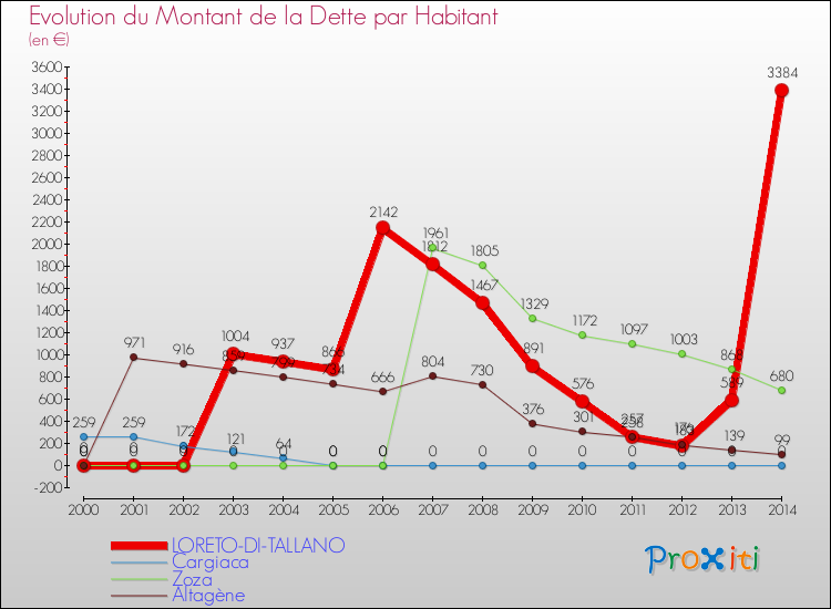 Evolution de la dette par habitant pour la commune de LORETO-DI-TALLANO et les communes proches de 2000 à 2014 Comparaison de la dette par habitant pour LORETO-DI-TALLANO et les communes voisines de 2000 à 2014