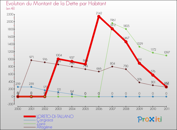 Evolution de la dette par habitant pour la commune de LORETO-DI-TALLANO et les communes proches Comparaison de la dette par habitant pour LORETO-DI-TALLANO et les communes voisines