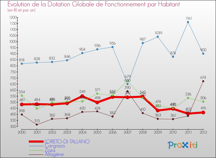 Evolution et montant de la dotation globale de fonctionnement par Habitant pour LORETO-DI-TALLANO et les communes proches Comparaison des dotations globales de fonctionnement par habitant pour LORETO-DI-TALLANO et les communes voisines