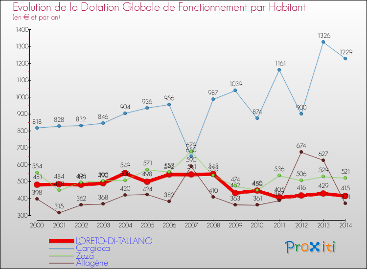 Evolution et montant de la dotation globale de fonctionnement par Habitant pour LORETO-DI-TALLANO et les communes proches de 2000 à 2014. Comparaison des dotations globales de fonctionnement par habitant pour LORETO-DI-TALLANO et les communes voisines de 2000 à 2014.