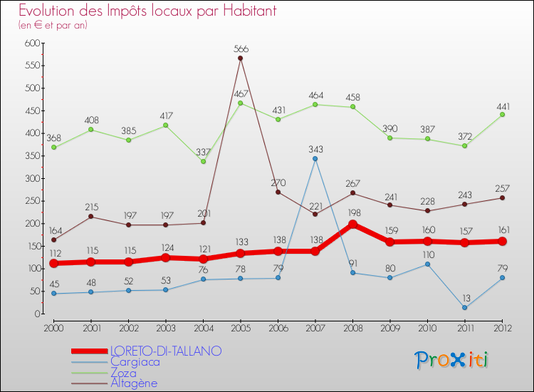 Evolution et montant des impôts locaux par Habitant pour LORETO-DI-TALLANO et les communes proches Comparaison des impôts locaux par habitant pour LORETO-DI-TALLANO et les communes voisines