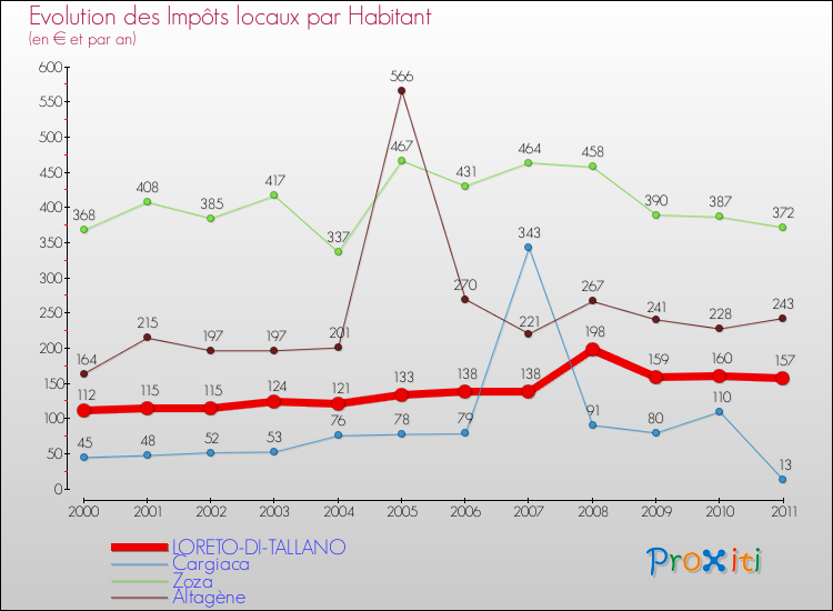 Evolution et montant des impôts locaux par Habitant pour LORETO-DI-TALLANO et les communes proches Comparaison des impôts locaux par habitant pour LORETO-DI-TALLANO et les communes voisines