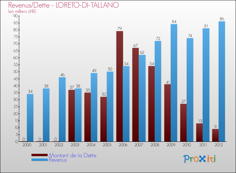 Evolution comparée de la dette et des revenus pour la commune de LORETO-DI-TALLANO de 2000 à 2012 Comparaison de la dette et des revenus pour LORETO-DI-TALLANO de 2000 à 2012