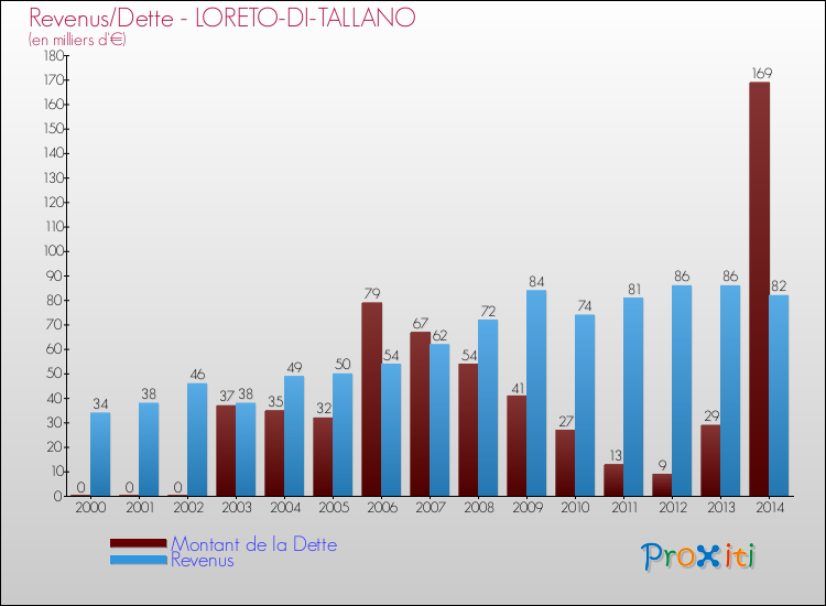 Evolution comparée de la dette et des revenus pour la commune de LORETO-DI-TALLANO de 2000 à 2014 Comparaison de la dette et des revenus pour LORETO-DI-TALLANO de 2000 à 2014