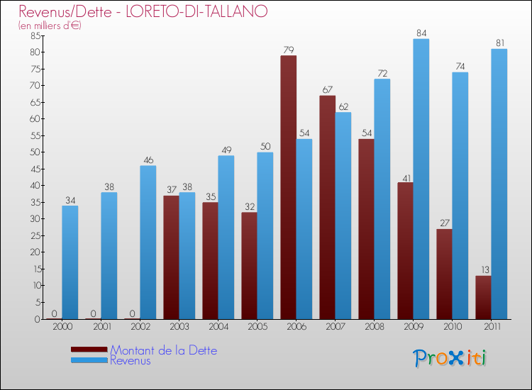 Evolution comparée de la dette et des revenus pour la commune de LORETO-DI-TALLANO de 2000 à 2011 Comparaison de la dette et des revenus pour LORETO-DI-TALLANO de 2000 à 2011