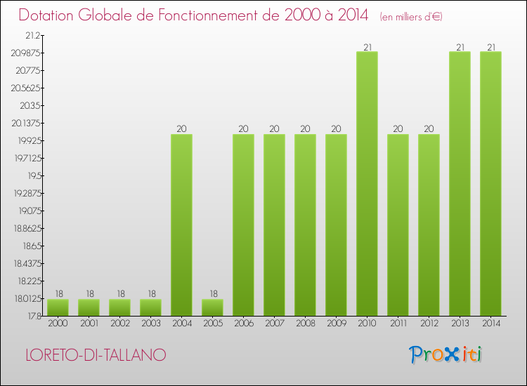 Evolution du montant de la Dotation Globale de Fonctionnement pour la commune de LORETO-DI-TALLANO de 2000 à 2014 Evolution du montant de la Dotation Globale de Fonctionnement pour LORETO-DI-TALLANO de 2000 à 2014