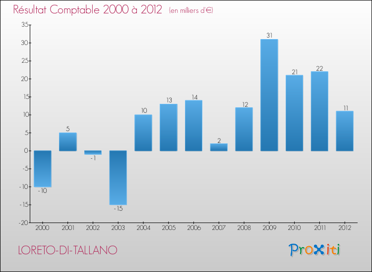 Evolution du résultat comptable pour la commune de LORETO-DI-TALLANO de 2000 à 2012 Evolution du résultat comptable pour LORETO-DI-TALLANO de 2000 à 2012