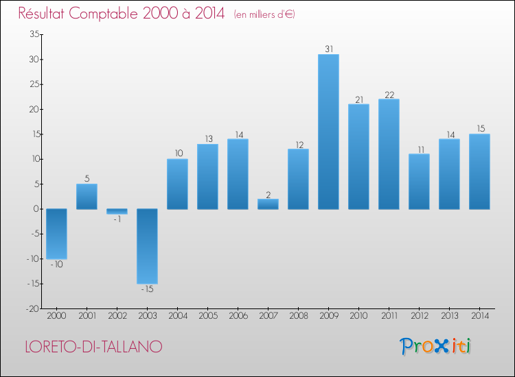 Evolution du résultat comptable pour la commune de LORETO-DI-TALLANO de 2000 à 2014 Evolution du résultat comptable pour LORETO-DI-TALLANO de 2000 à 2014