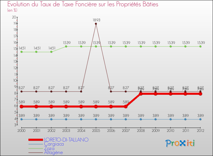 Evolution du taux de la taxe foncière sur le bati pour LORETO-DI-TALLANO et les communes proches de 2000 à 2012 Comparaison des taux de taxe foncière sur le bati pour LORETO-DI-TALLANO et les communes voisines de 2000 à 2012