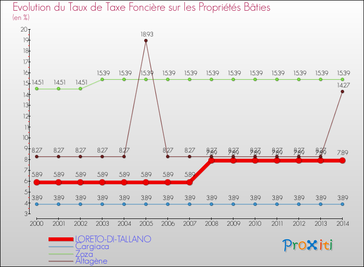 Evolution du taux de la taxe foncière sur le bati pour LORETO-DI-TALLANO et les communes proches de 2000 à 2014 Comparaison des taux de taxe foncière sur le bati pour LORETO-DI-TALLANO et les communes voisines de 2000 à 2014