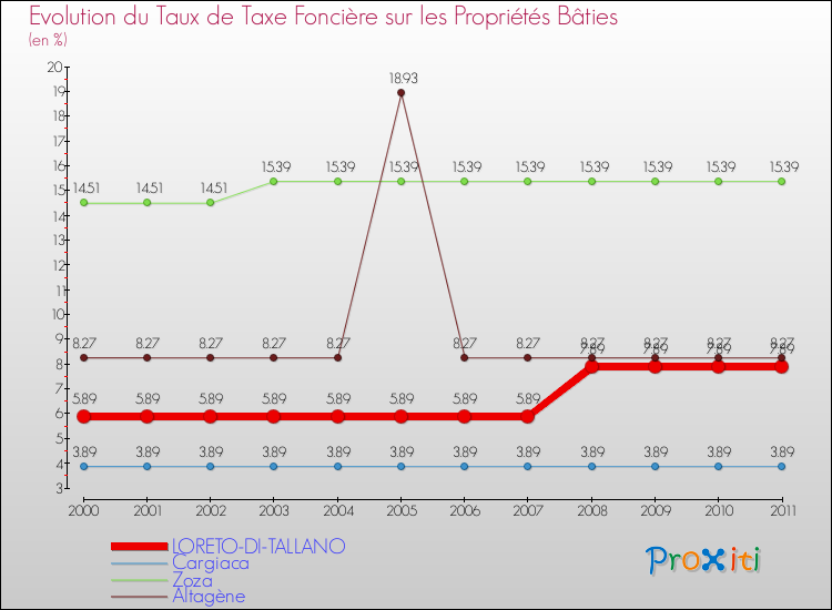 Evolution du taux de la taxe foncière sur le bati pour LORETO-DI-TALLANO et les communes proches Comparaison des taux de taxe foncière sur le bati pour LORETO-DI-TALLANO et les communes voisines