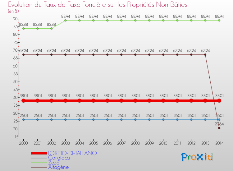 Evolution du taux de la taxe foncière sur les immeubles et terrains non batis pour LORETO-DI-TALLANO et les communes proches de 2000 à 2014 Comparaison des taux de la taxe foncière sur les immeubles et terrains non batis pour LORETO-DI-TALLANO et les communes voisines de 2000 à 2014