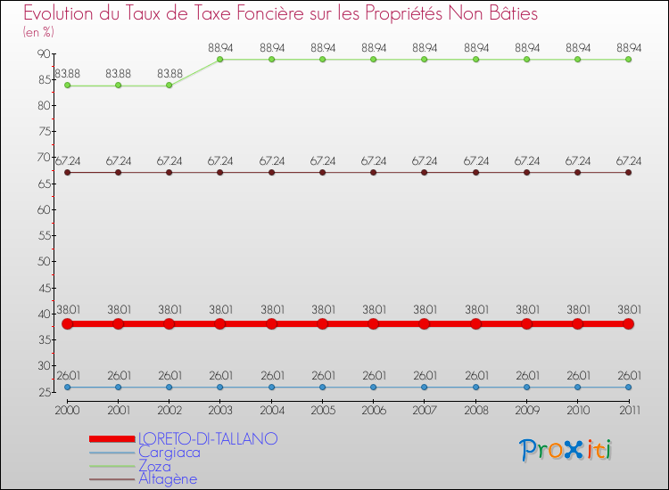 Evolution du taux de la taxe foncière sur les immeubles et terrains non batis pour LORETO-DI-TALLANO et les communes proches Comparaison des taux de la taxe foncière sur les immeubles et terrains non batis pour LORETO-DI-TALLANO et les communes voisines