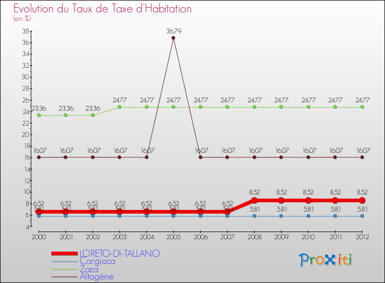 Evolution du taux de la taxe d'habitation pour LORETO-DI-TALLANO et les communes proches Comparaison des taux de la taxe d'habitation pour LORETO-DI-TALLANO et les communes voisines