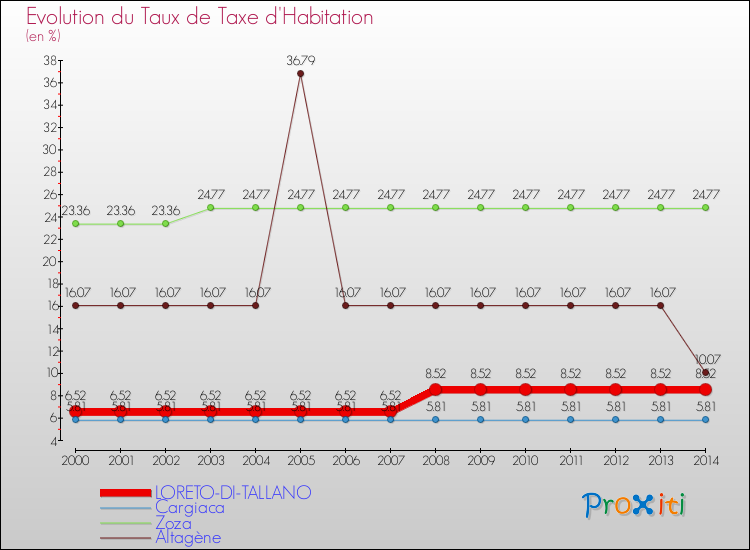 Evolution du taux de la taxe d'habitation pour LORETO-DI-TALLANO et les communes proches de 2000 à 2014 Comparaison des taux de la taxe d'habitation pour LORETO-DI-TALLANO et les communes voisines de 2000 à 2014