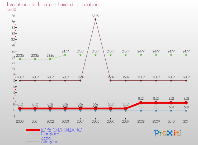 Evolution du taux de la taxe d'habitation pour LORETO-DI-TALLANO et les communes proches Comparaison des taux de la taxe d'habitation pour LORETO-DI-TALLANO et les communes voisines