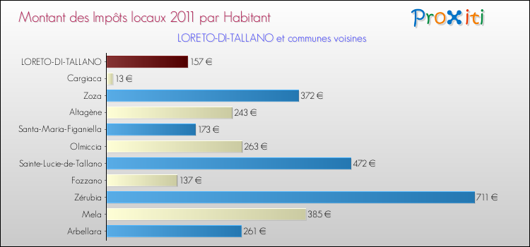 Montant des impôts locaux par Habitant pour LORETO-DI-TALLANO et les communes proches Comparaison des impôts locaux par habitant pour LORETO-DI-TALLANO et les communes voisines