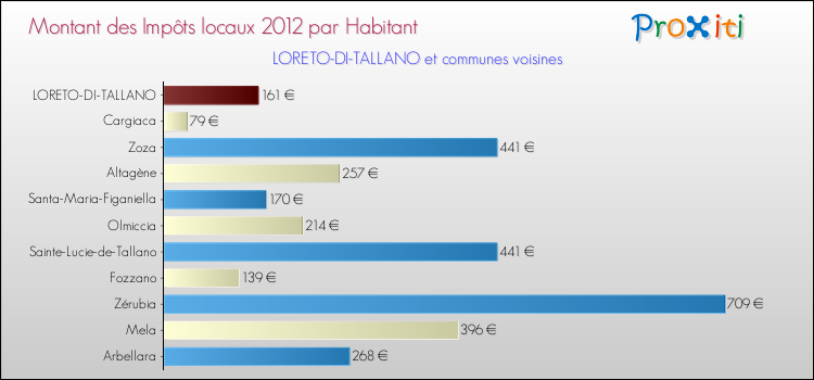 Montant des impôts locaux par Habitant pour LORETO-DI-TALLANO et les communes proches Comparaison des impôts locaux par habitant pour LORETO-DI-TALLANO et les communes voisines