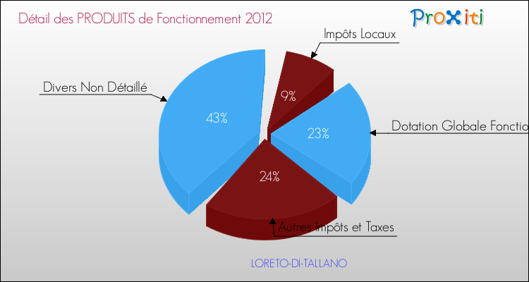 Décomposition du Budget de Fonctionnement 2012 de la commune de LORETO-DI-TALLANO Budget de Fonctionnement 2012 pour la commune de LORETO-DI-TALLANO