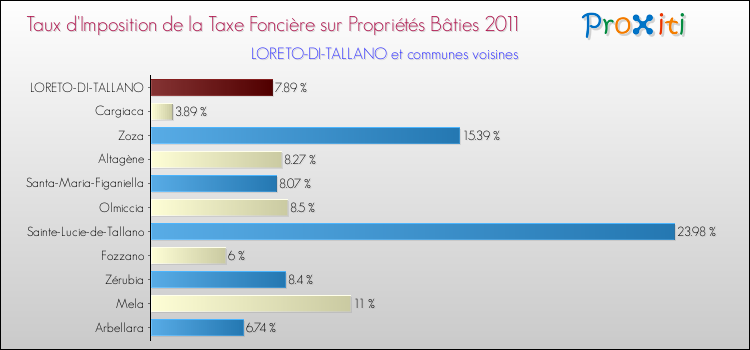 Taux d'imposition de la taxe foncière sur le bati 2011 pour LORETO-DI-TALLANO et les communes proches Comparaison des taux d'imposition de la taxe foncière sur le bati 2011 pour LORETO-DI-TALLANO et les communes voisines