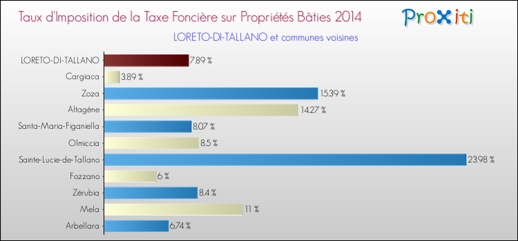 Taux d'imposition de la taxe foncière sur le bati 2014 pour LORETO-DI-TALLANO et les communes proches Comparaison des taux d'imposition de la taxe foncière sur le bati 2014 pour LORETO-DI-TALLANO et les communes voisines