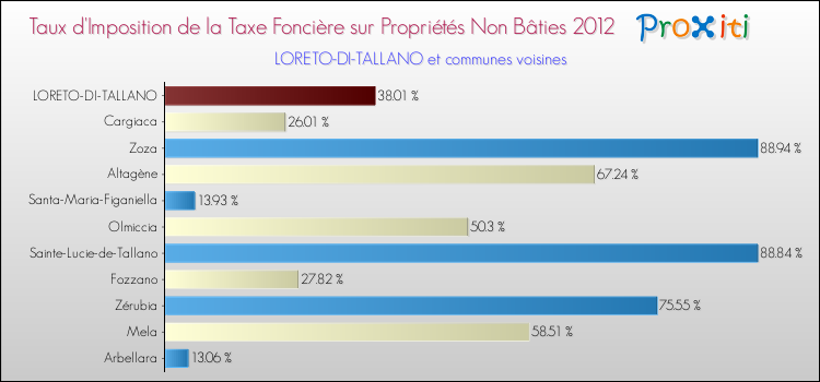 Taux d'imposition de la taxe foncière sur les immeubles et terrains non batis 2012 pour LORETO-DI-TALLANO et les communes proches Comparaison des taux d'imposition de la taxe foncière sur les immeubles et terrains non batis 2012 pour LORETO-DI-TALLANO et les communes voisines