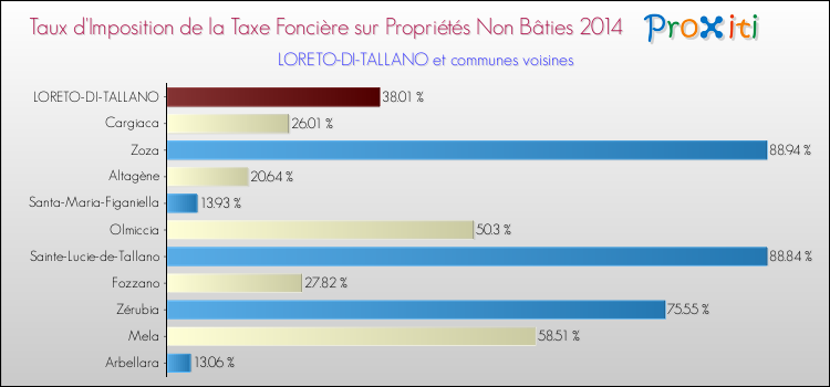 Taux d'imposition de la taxe foncière sur les immeubles et terrains non batis 2014 pour LORETO-DI-TALLANO et les communes proches Comparaison des taux d'imposition de la taxe foncière sur les immeubles et terrains non batis 2014 pour LORETO-DI-TALLANO et les communes voisines