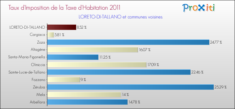 Taux d'imposition de la taxe d'habitation 2011 pour LORETO-DI-TALLANO et les communes proches Comparaison des taux d'imposition de la taxe d'habitation 2011 pour LORETO-DI-TALLANO et les communes voisines