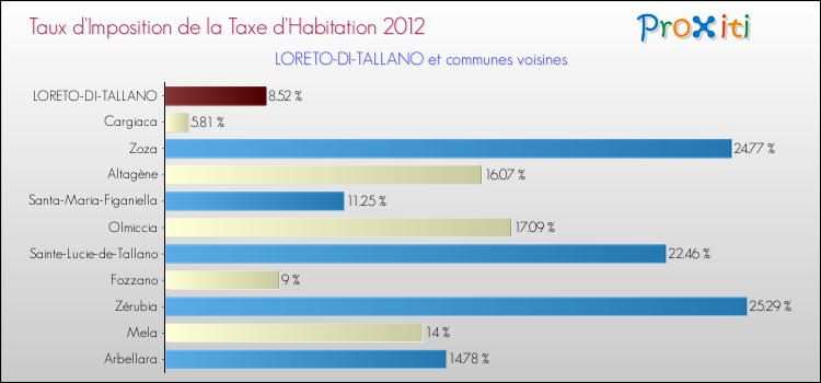 Taux d'imposition de la taxe d'habitation 2012 pour LORETO-DI-TALLANO et les communes proches Comparaison des taux d'imposition de la taxe d'habitation 2012 pour LORETO-DI-TALLANO et les communes voisines