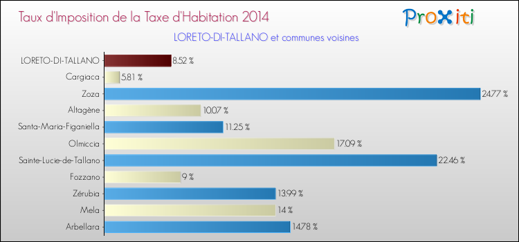 Taux d'imposition de la taxe d'habitation 2014 pour LORETO-DI-TALLANO et les communes proches Comparaison des taux d'imposition de la taxe d'habitation 2014 pour LORETO-DI-TALLANO et les communes voisines