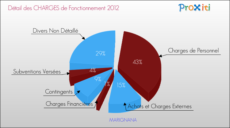 Décomposition des Charges de Fonctionnement 2012 de la commune de MARIGNANA Charges de Fonctionnement 2012 pour la commune de MARIGNANA