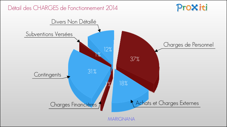 Décomposition des Charges de Fonctionnement 2014 de la commune de MARIGNANA Charges de Fonctionnement 2014 pour la commune de MARIGNANA
