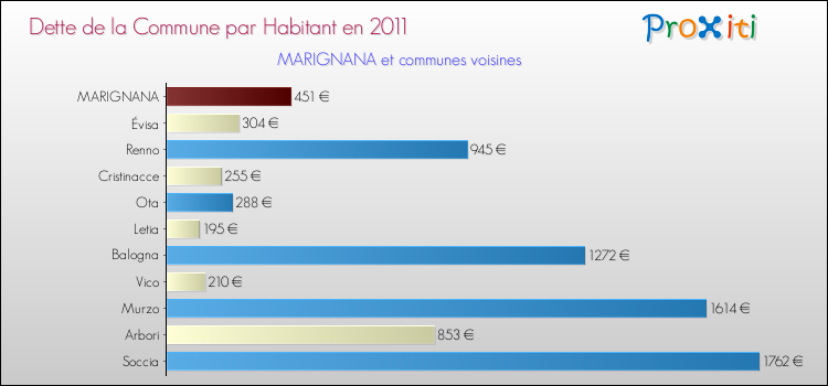 Dette par habitant de la commune en 2011 pour MARIGNANA et les communes proches Comparaison de la dette par habitant de la commune en 2011 pour MARIGNANA et les communes voisines