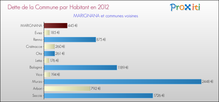 Dette par habitant de la commune en 2012 pour MARIGNANA et les communes proches Comparaison de la dette par habitant de la commune en 2012 pour MARIGNANA et les communes voisines