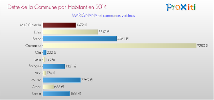 Dette par habitant de la commune en 2014 pour MARIGNANA et les communes proches Comparaison de la dette par habitant de la commune en 2014 pour MARIGNANA et les communes voisines