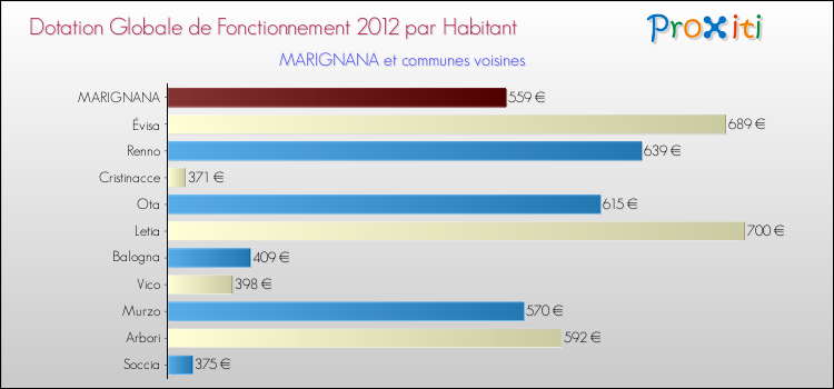 Montant des dotations globales de fonctionnement DGF par Habitant pour MARIGNANA et les communes proches Comparaison des des dotations globales de fonctionnement DGF par habitant pour MARIGNANA et les communes voisines