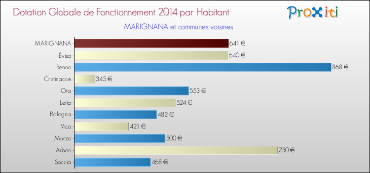 Montant des dotations globales de fonctionnement DGF par Habitant pour MARIGNANA et les communes proches en 2014. Comparaison des des dotations globales de fonctionnement DGF par habitant pour MARIGNANA et les communes voisines en 2014.