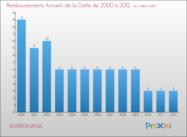 Evolution de l'annuité de la dette pour la commune de MARIGNANA de 2000 à 2012 Annuités de la dette pour MARIGNANA de 2000 à 2012